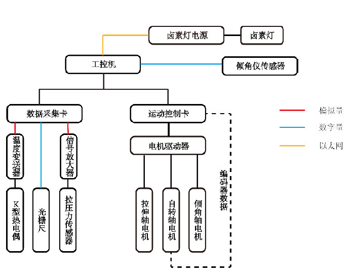 高溫拉力試驗(yàn)機(jī)控制原理圖